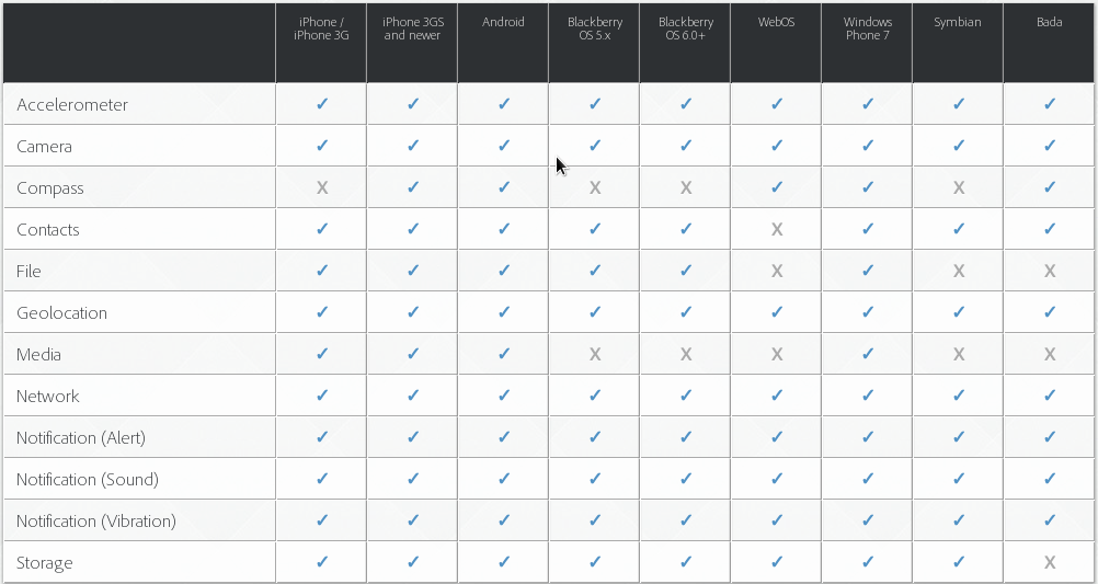 phoengap-api-table