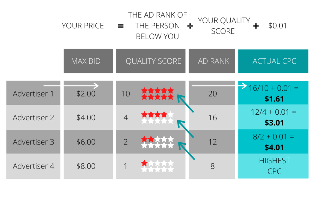 ppc marketing ad rank formula